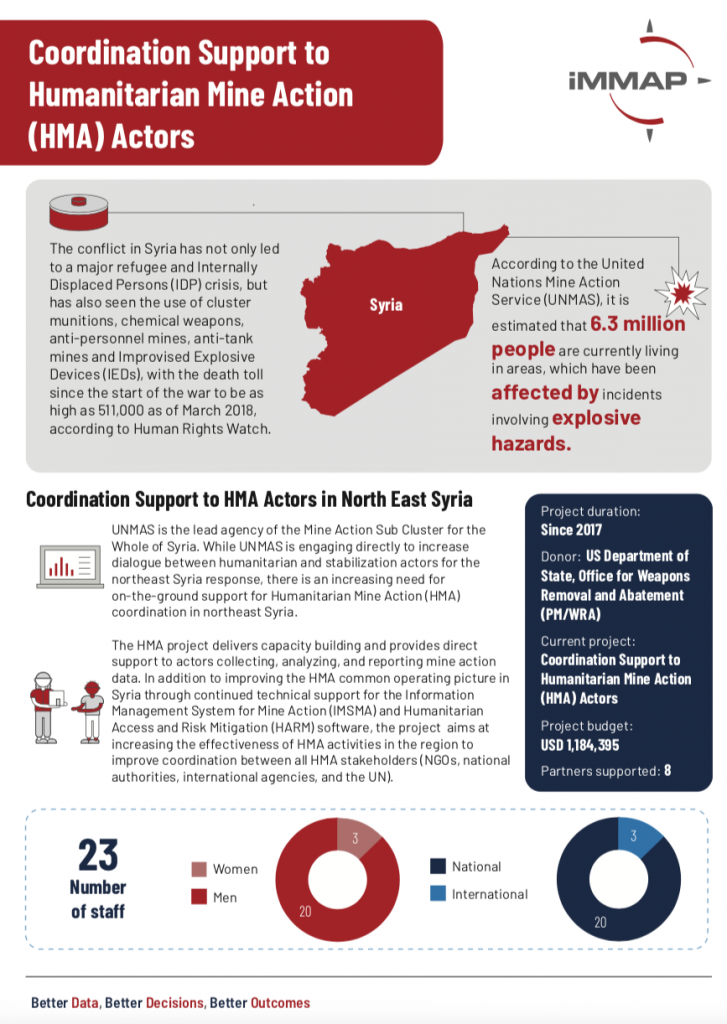 Coordination Support to Humanitarian Mine Action Actors