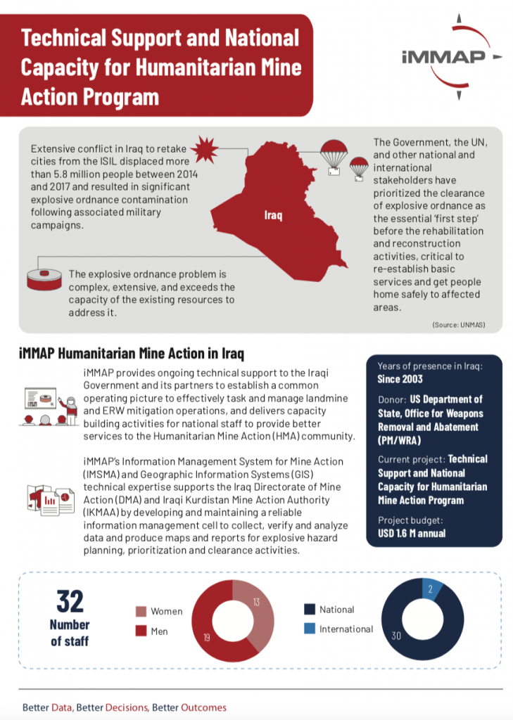 Technical Support and National Capacity building for Humanitarian Mine Action Program